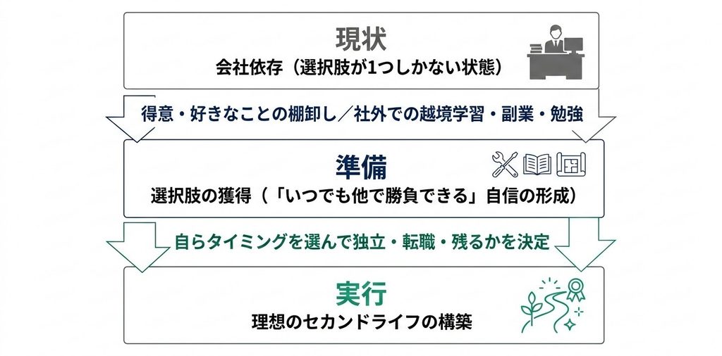 50台キャリアの棚卸しのロードマップ